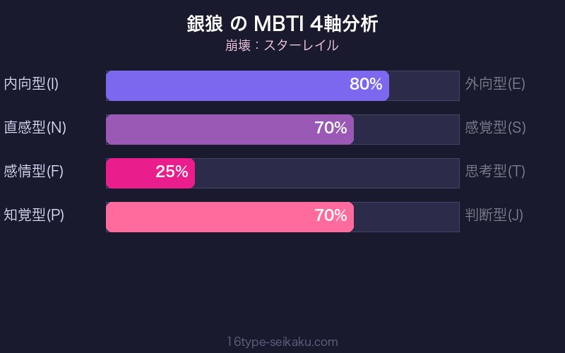 MBTI 4軸分析チャート