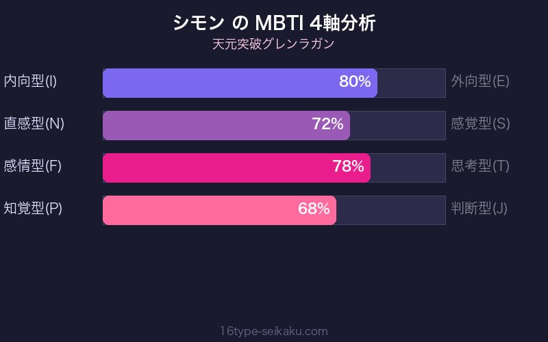 MBTI 4軸分析チャート