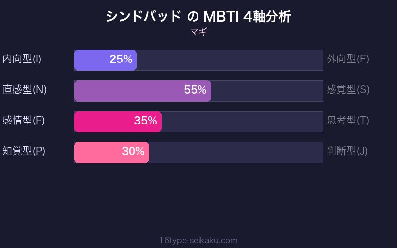 MBTI 4軸分析チャート