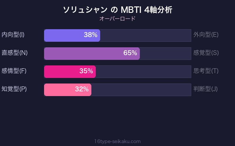 MBTI 4軸分析チャート