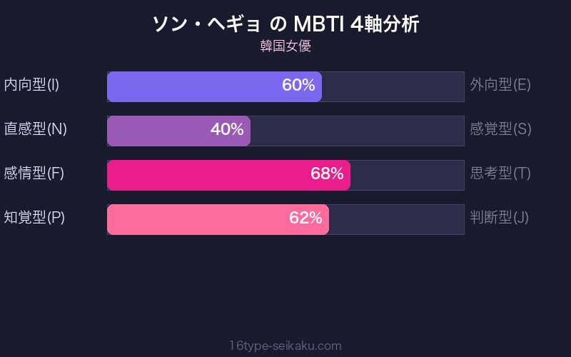 MBTI 4軸分析チャート