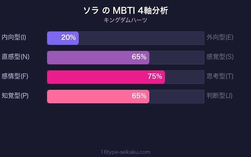 MBTI 4軸分析チャート