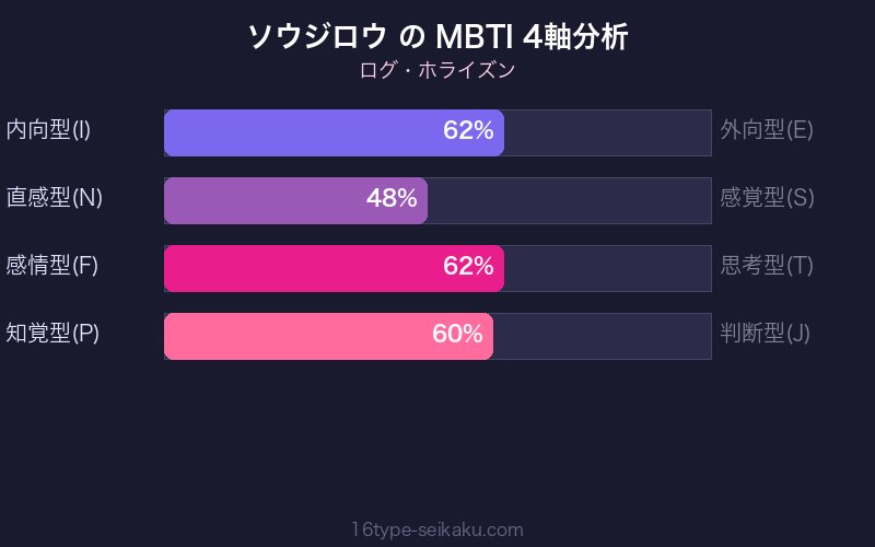 MBTI 4軸分析チャート