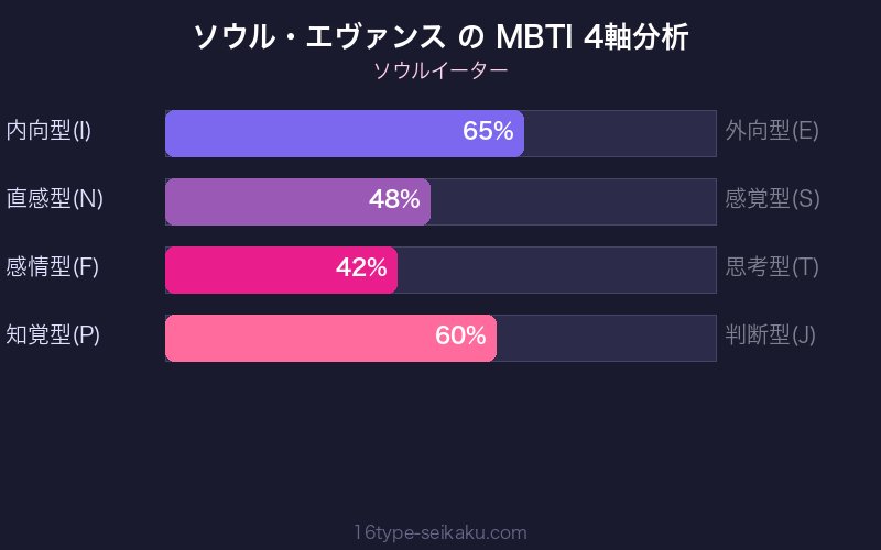 MBTI 4軸分析チャート
