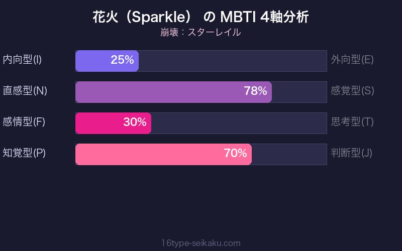 MBTI 4軸分析チャート