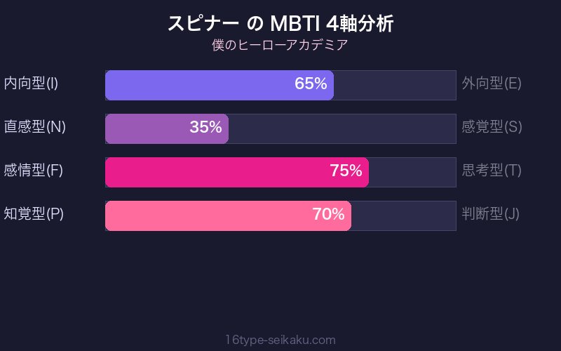 MBTI 4軸分析チャート
