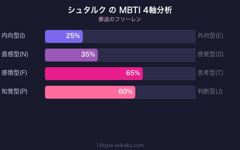 MBTI 4軸分析チャート