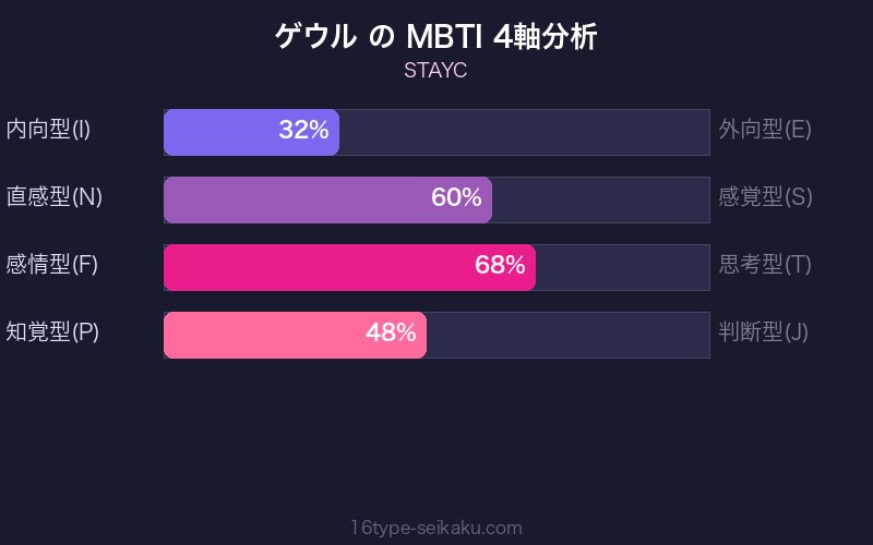 MBTI 4軸分析チャート