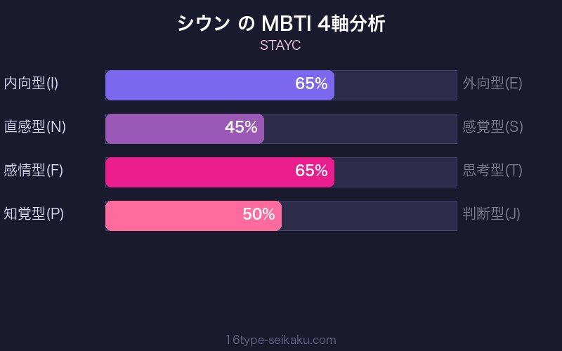 MBTI 4軸分析チャート