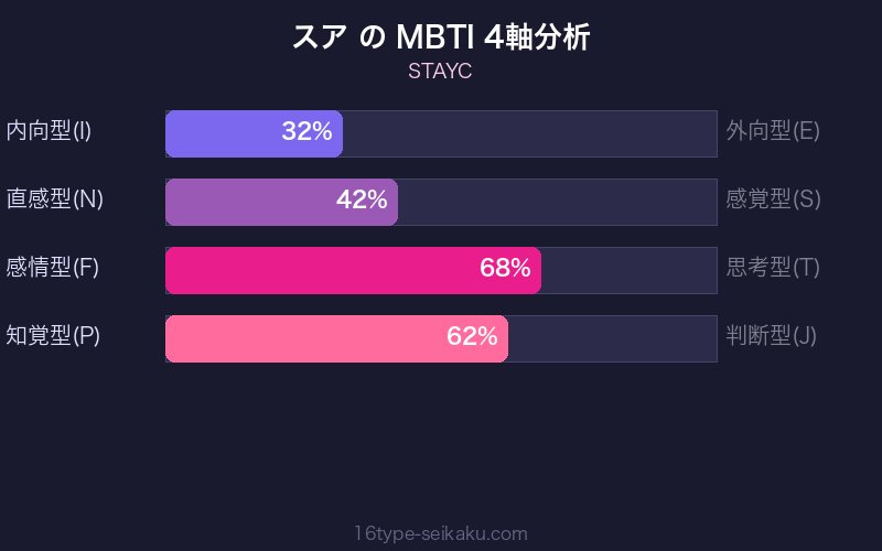 MBTI 4軸分析チャート