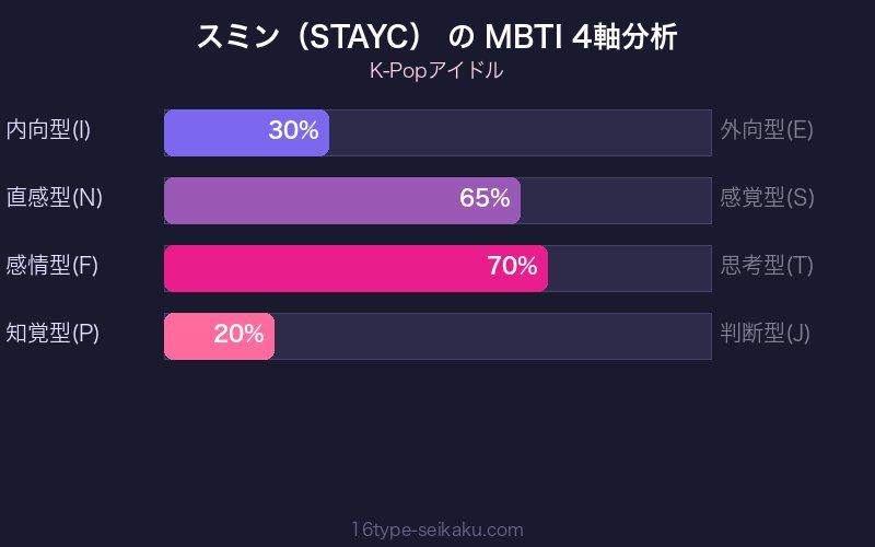MBTI 4軸分析チャート