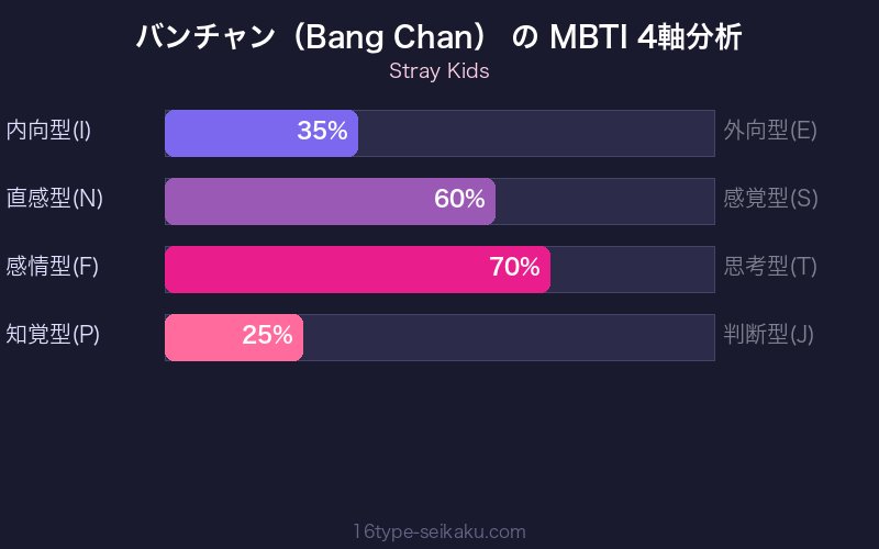 MBTI 4軸分析チャート