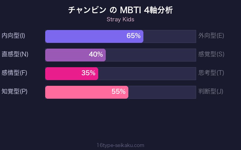 MBTI 4軸分析チャート