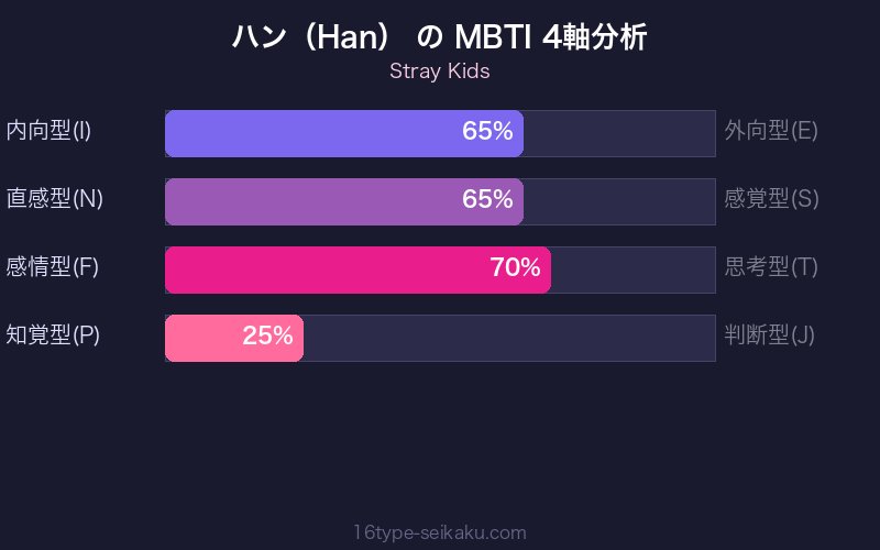 MBTI 4軸分析チャート