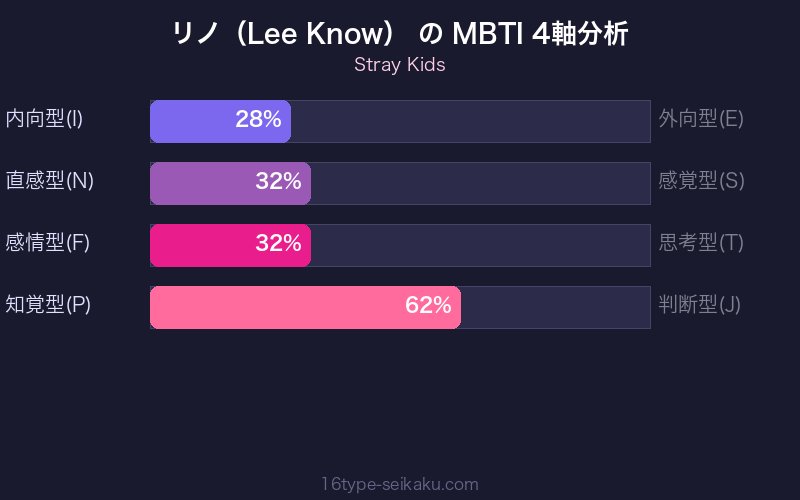 MBTI 4軸分析チャート