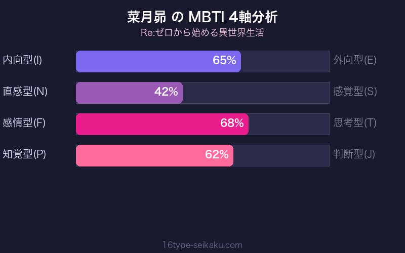 MBTI 4軸分析チャート