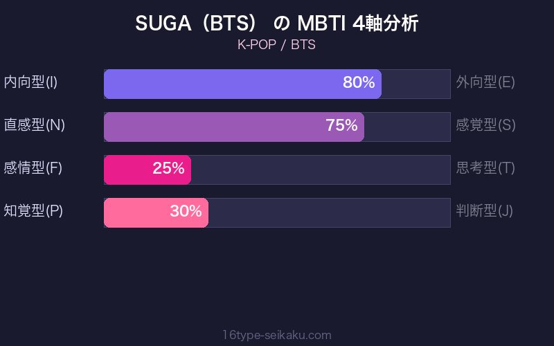 MBTI 4軸分析チャート