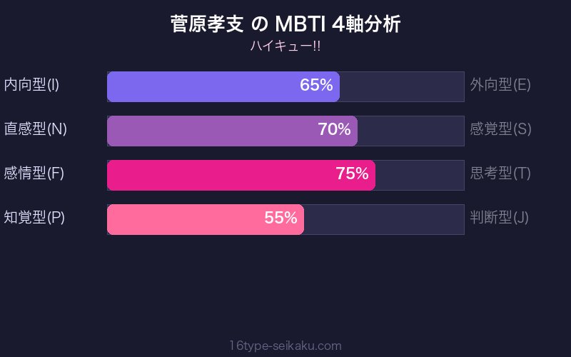 MBTI 4軸分析チャート