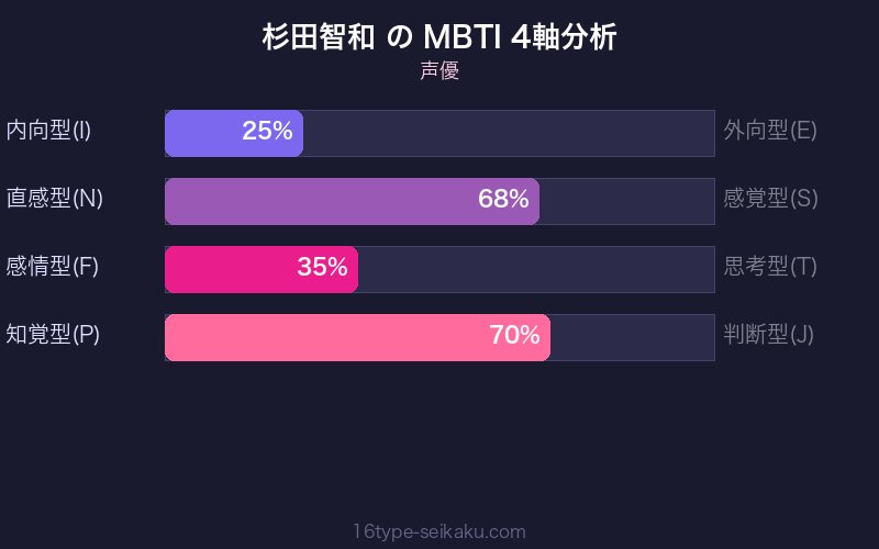MBTI 4軸分析チャート