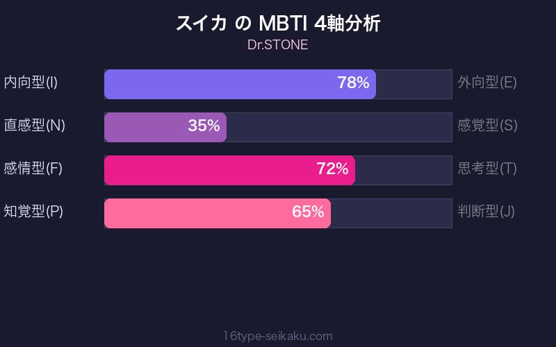 MBTI 4軸分析チャート
