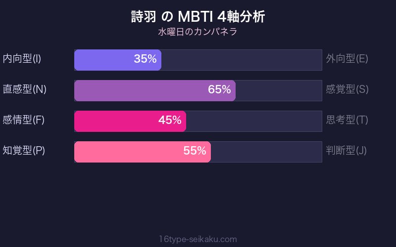 MBTI 4軸分析チャート
