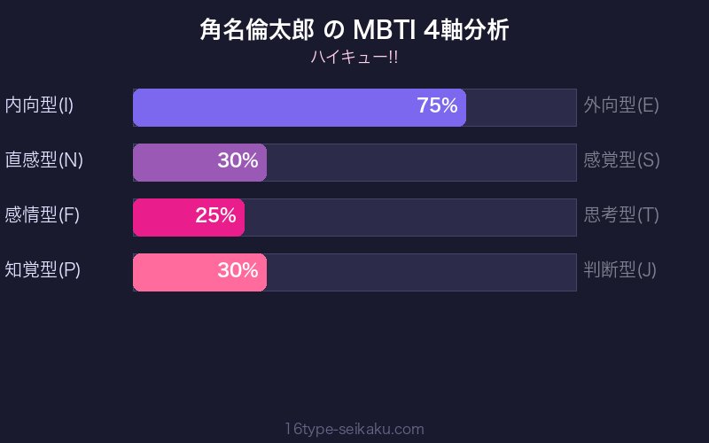 MBTI 4軸分析チャート
