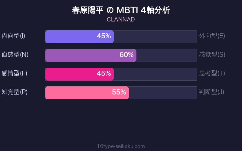 MBTI 4軸分析チャート