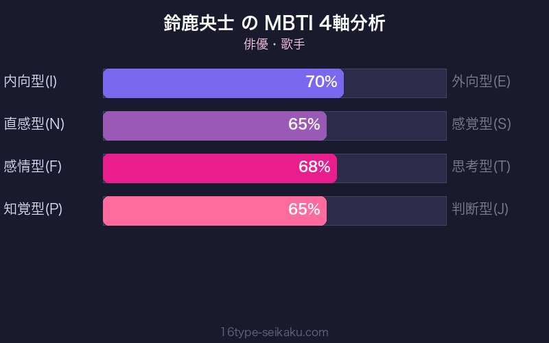 MBTI 4軸分析チャート