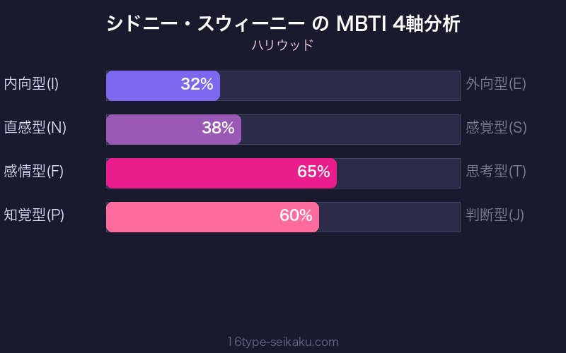 MBTI 4軸分析チャート