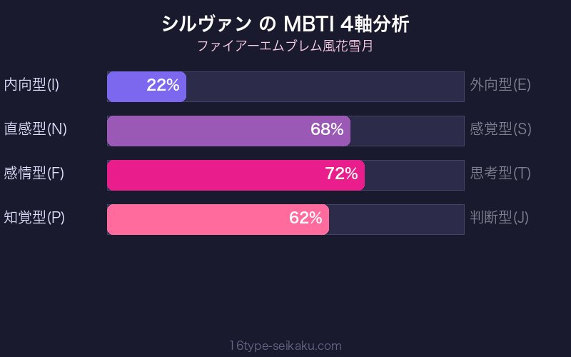 MBTI 4軸分析チャート