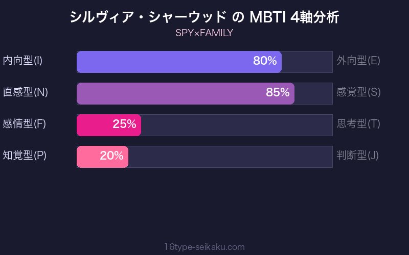 MBTI 4軸分析チャート