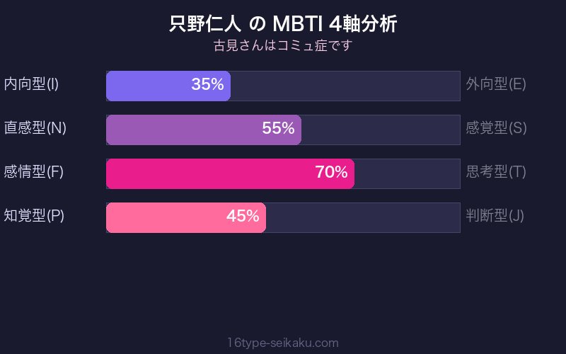 MBTI 4軸分析チャート