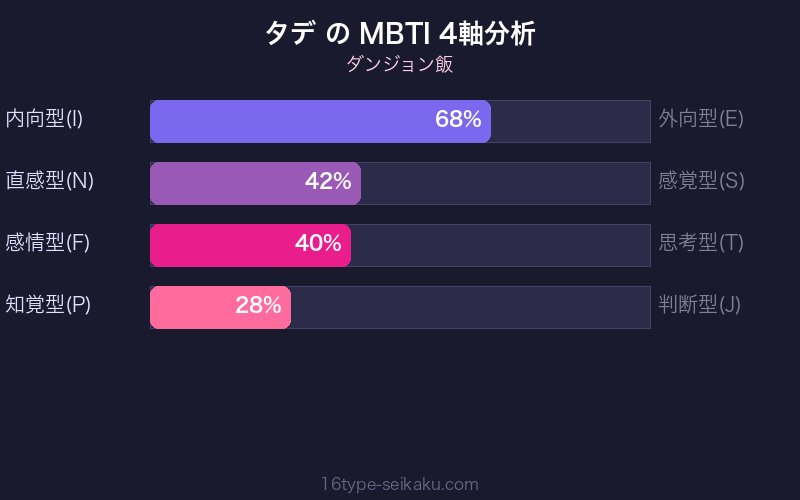 MBTI 4軸分析チャート