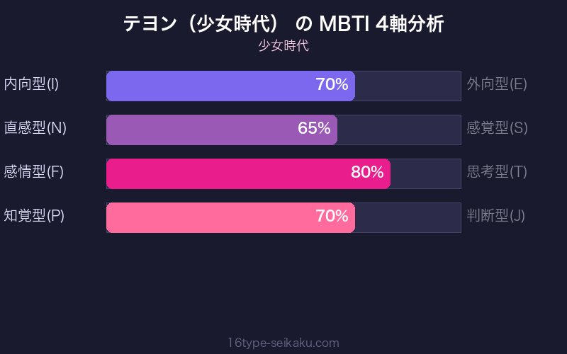 MBTI 4軸分析チャート