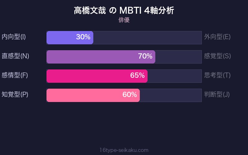 MBTI 4軸分析チャート