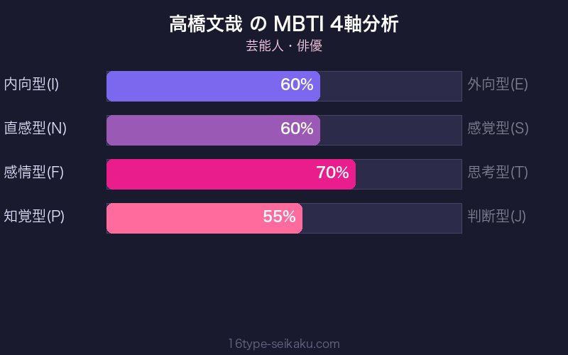 MBTI 4軸分析チャート