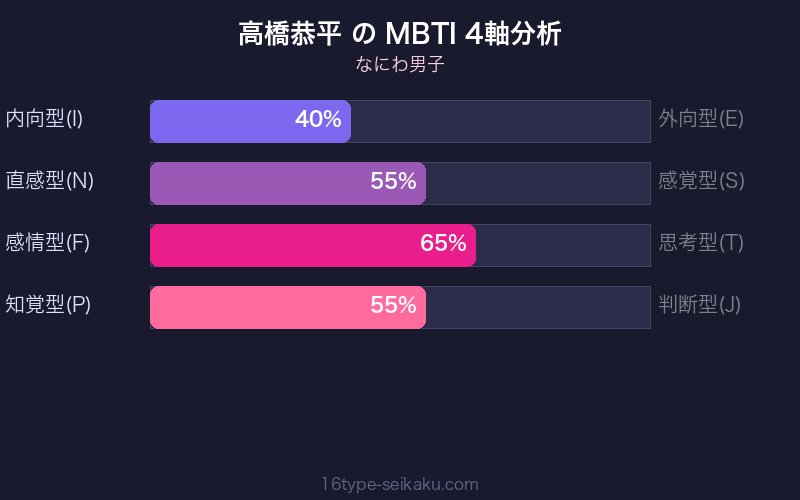MBTI 4軸分析チャート