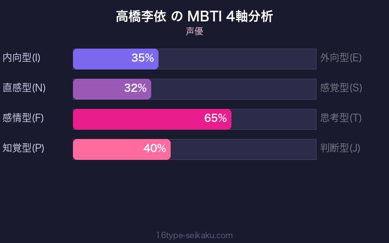 MBTI 4軸分析チャート