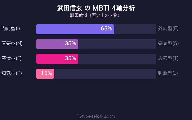 MBTI 4軸分析チャート