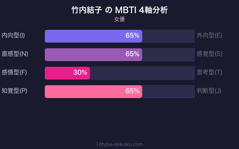 MBTI 4軸分析チャート