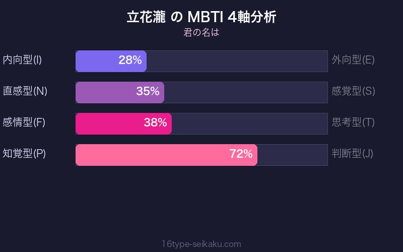 MBTI 4軸分析チャート