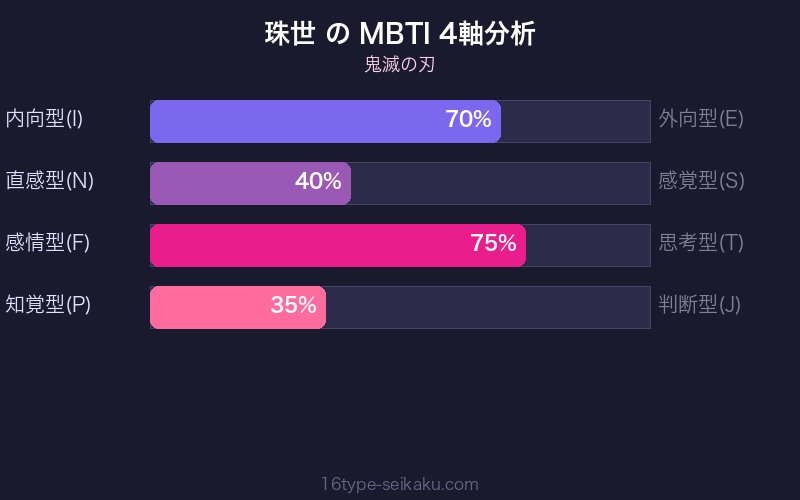 MBTI 4軸分析チャート