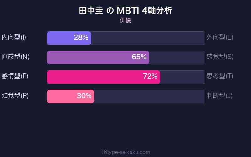 MBTI 4軸分析チャート