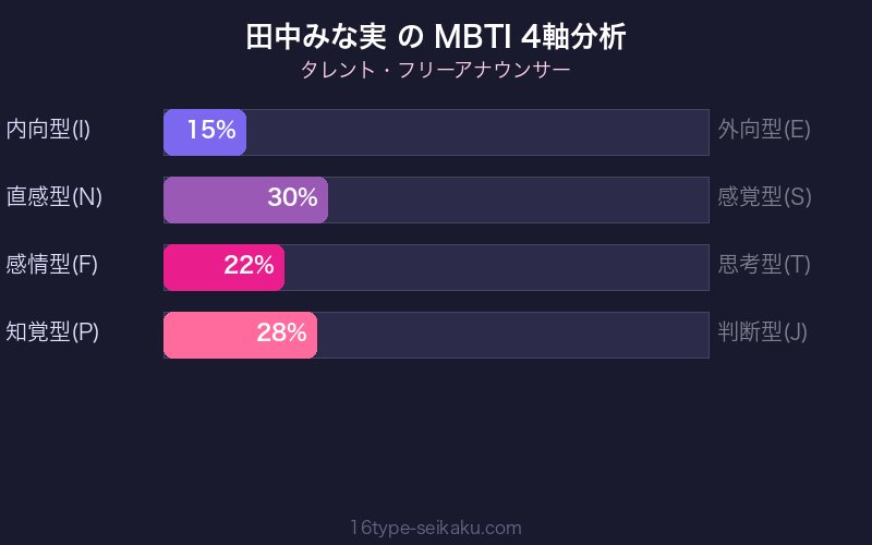MBTI 4軸分析チャート