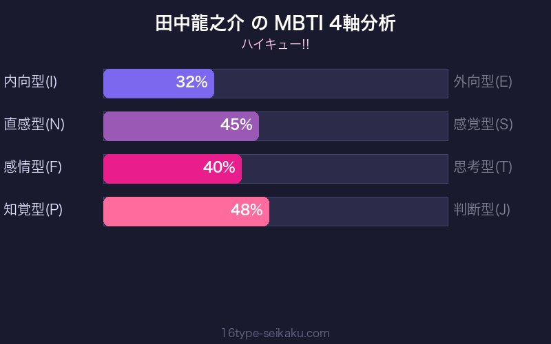 MBTI 4軸分析チャート