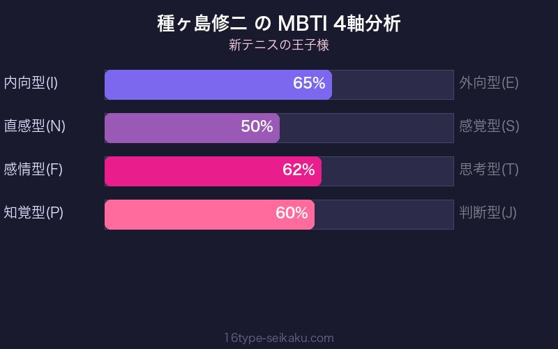 MBTI 4軸分析チャート