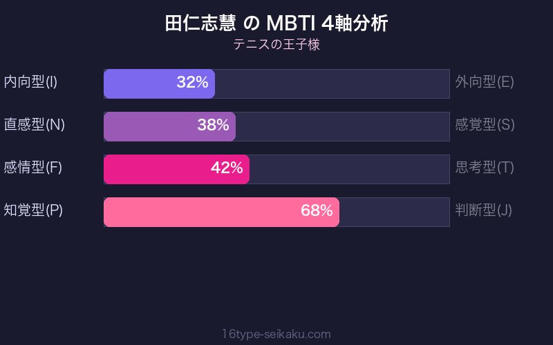MBTI 4軸分析チャート