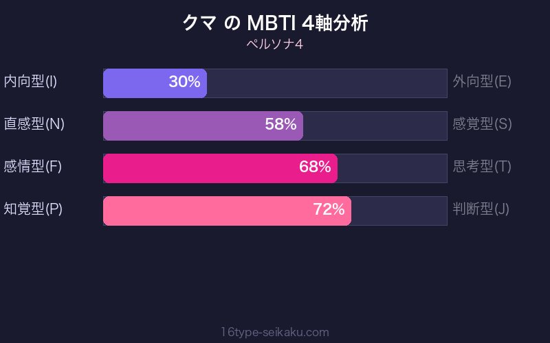 MBTI 4軸分析チャート