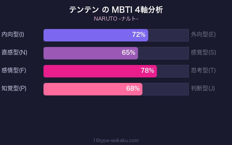 MBTI 4軸分析チャート
