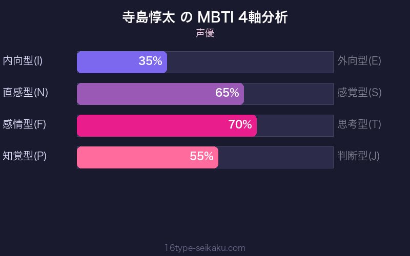 MBTI 4軸分析チャート